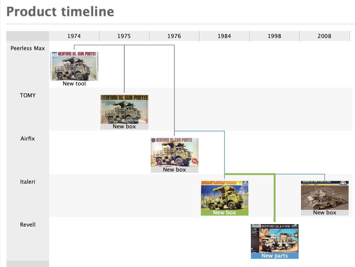 QL Portee kit timeline.jpeg